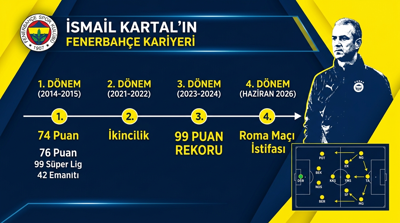 İsmail Kartal Fenerbahçe Dönemleri İnfografik Tablosu